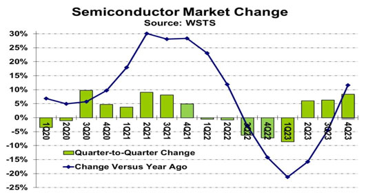 O desempenho atraente do quarto trimestre do mercado global de semicondutores em 2023