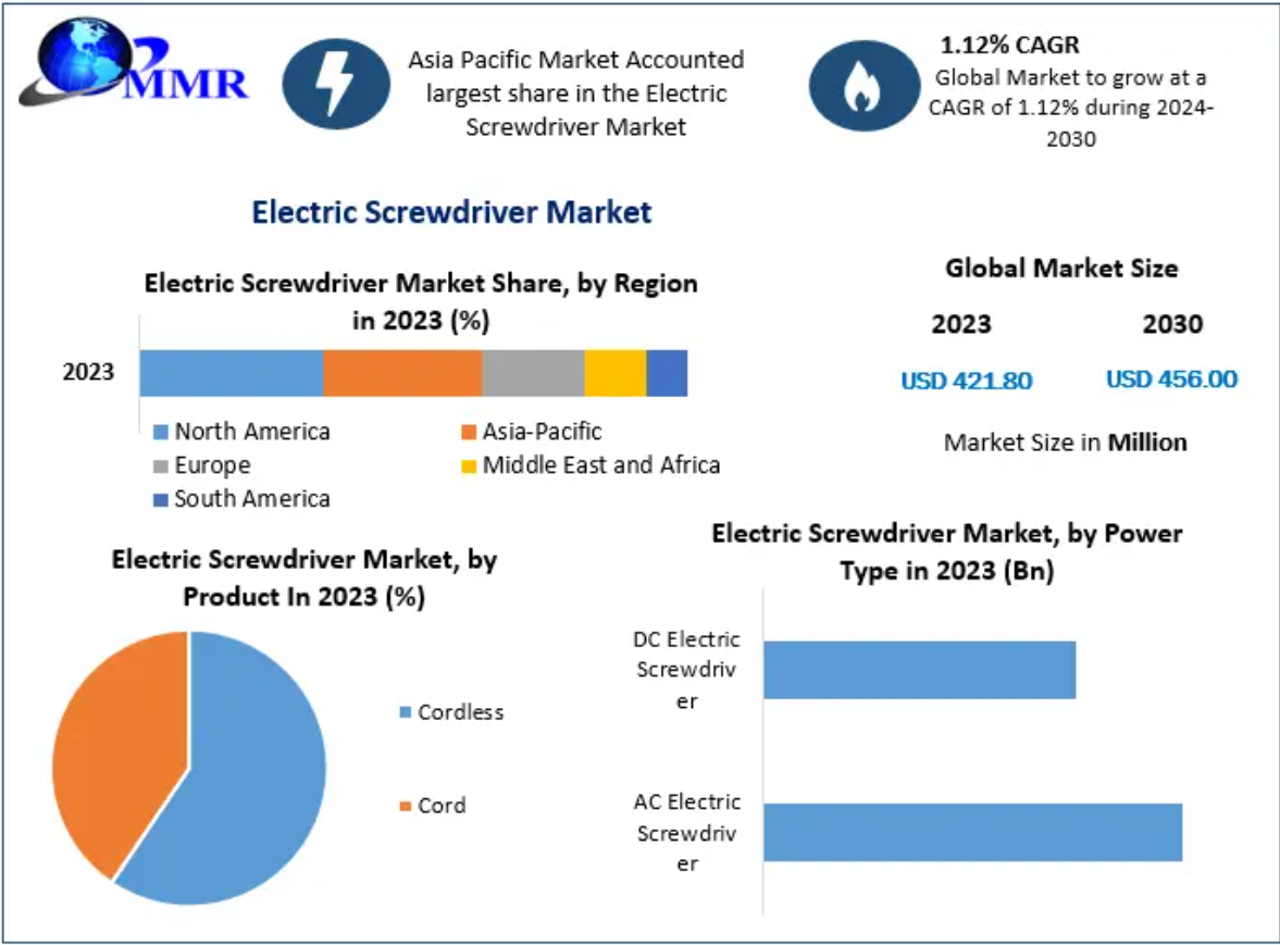 Mercado de chaves de fenda elétricas: Análise e previsão da indústria global (2024 -2030)